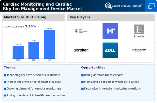 Cardiac Monitoring advance technologies global Market Infographic