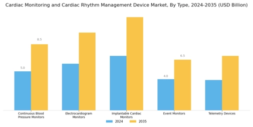 Cardiac Monitoring advance technologies global Market Segment Image 0