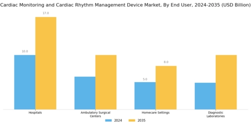 Cardiac Monitoring advance technologies global Market Segment Image 1