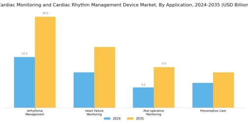 Cardiac Monitoring advance technologies global Market Segment Image 2