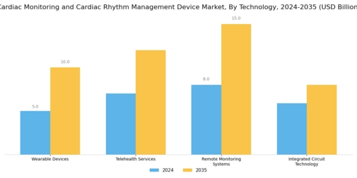 Cardiac Monitoring advance technologies global Market Segment Image 3