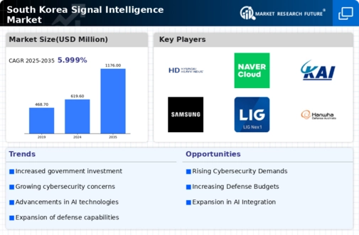 South Korea Signal Intelligence Market Infographic