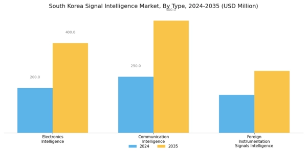 South Korea Signal Intelligence Market Segment Image 0