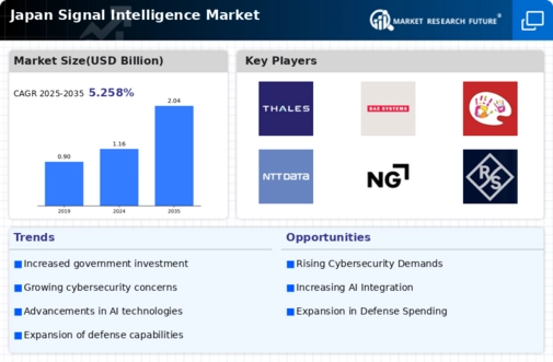 Japan Signal Intelligence Market Infographic