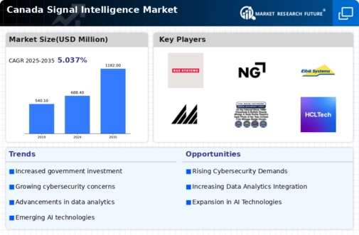Canada Signal Intelligence Market Infographic