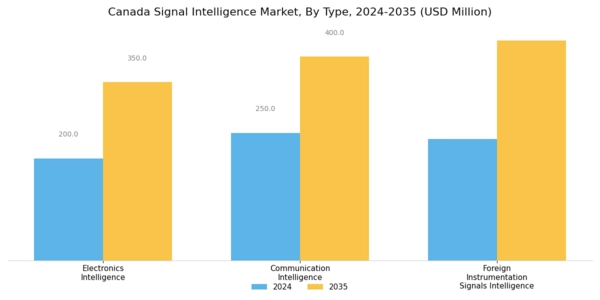 Canada Signal Intelligence Market Segment Image 0