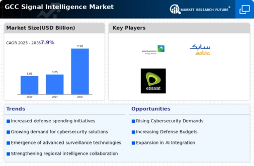 GCC Signal Intelligence Market Infographic