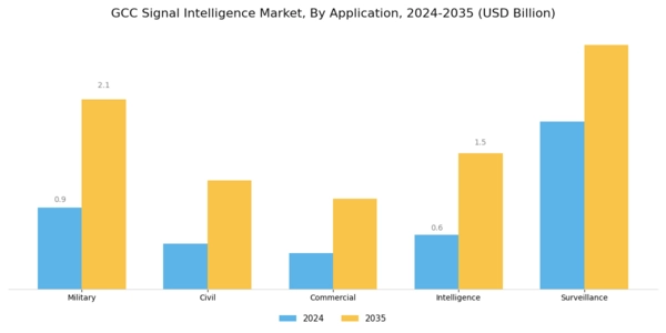 GCC Signal Intelligence Market Segment Image 0