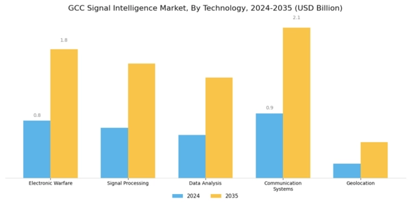 GCC Signal Intelligence Market Segment Image 2
