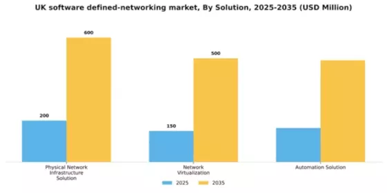 UK Software Defined Networking Market Segment Image 3