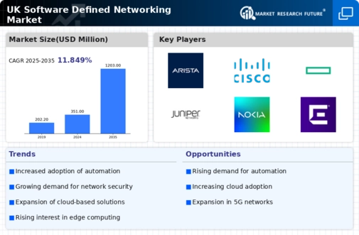 UK Software Defined Networking Market Infographic