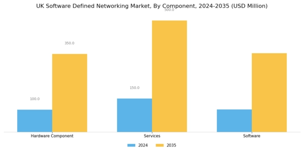 UK Software Defined Networking Market Segment Image 0