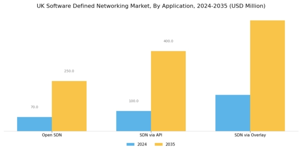 UK Software Defined Networking Market Segment Image 1