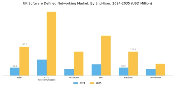 UK Software Defined Networking Market Segment Image 3