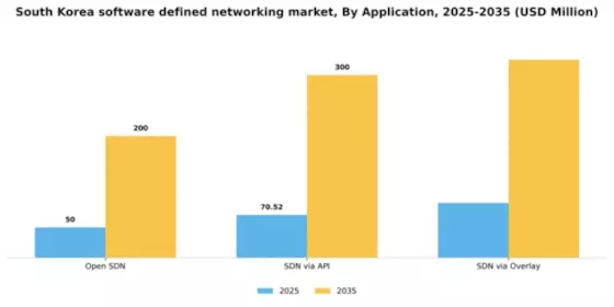 South Korea Software Defined Networking Market Segment Image 0