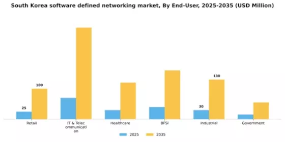 South Korea Software Defined Networking Market Segment Image 2
