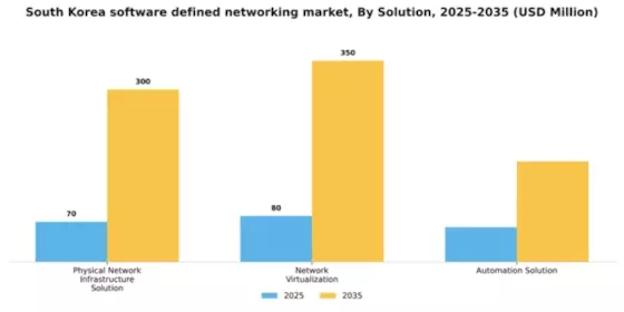 South Korea Software Defined Networking Market Segment Image 3