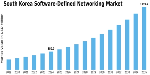 South Korea Software Defined Networking Market Size