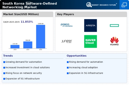 South Korea Software Defined Networking Market Infographic
