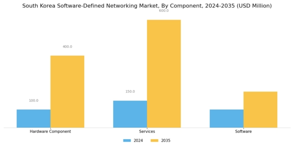 South Korea Software Defined Networking Market Segment Image 0