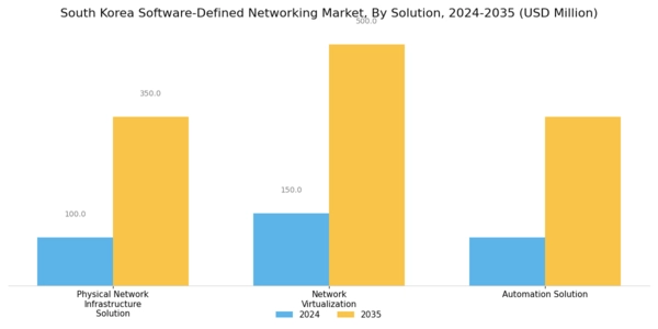 South Korea Software Defined Networking Market Segment Image 2