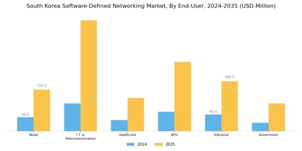 South Korea Software Defined Networking Market Segment Image 3