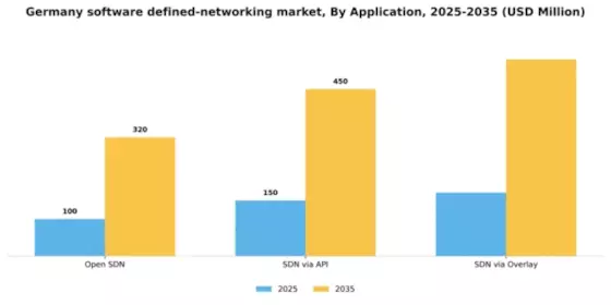 Germany Software Defined Networking Market Segment Image 0