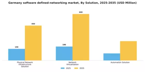 Germany Software Defined Networking Market Segment Image 3