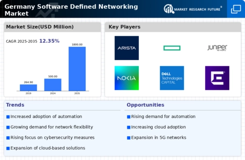 Germany Software Defined Networking Market Infographic