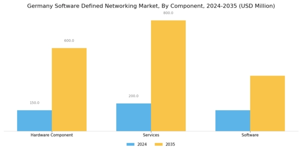 Germany Software Defined Networking Market Segment Image 0