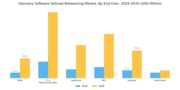 Germany Software Defined Networking Market Segment Image 3