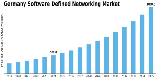 Germany Software Defined Networking Market Size