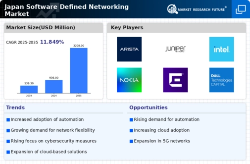 Japan Software Defined Networking Market Infographic