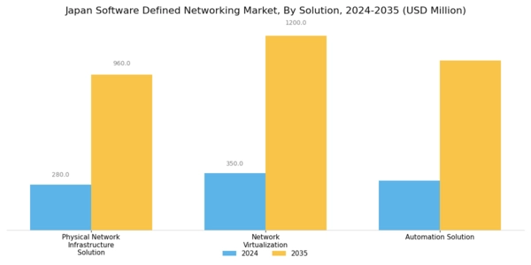 Japan Software Defined Networking Market Segment Image 2