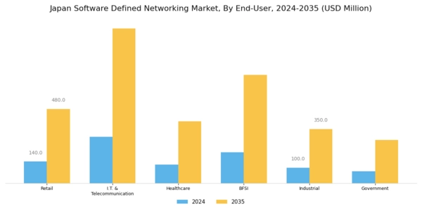 Japan Software Defined Networking Market Segment Image 3