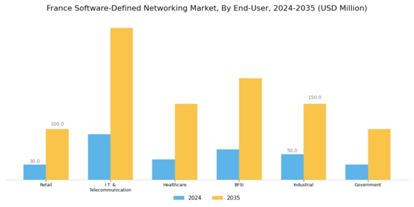 France Software Defined Networking Market Segment Image 3