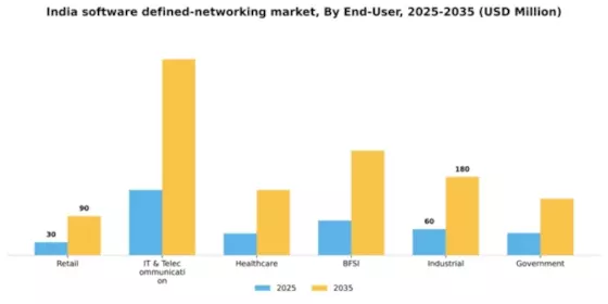 India Software Defined Networking Market Segment Image 2