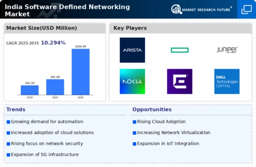 India Software Defined Networking Market Infographic