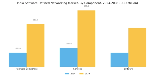 India Software Defined Networking Market Segment Image 0
