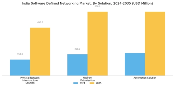 India Software Defined Networking Market Segment Image 2