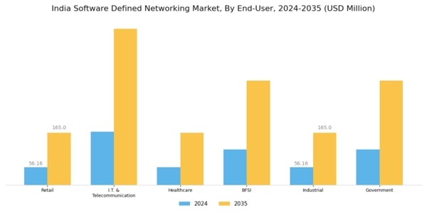 India Software Defined Networking Market Segment Image 3