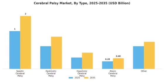 Cerebral Palsy Market Segment Image 0