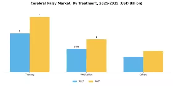 Cerebral Palsy Market Segment Image 1