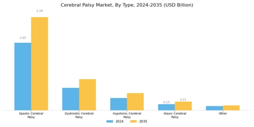 Cerebral Palsy Market Segment Image 0