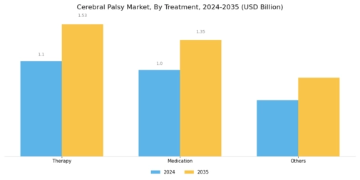 Cerebral Palsy Market Segment Image 1