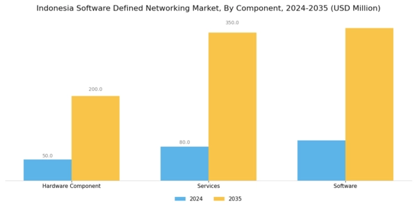 Indonesia Software Defined Networking Market Segment Image 0