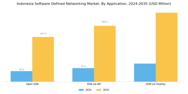 Indonesia Software Defined Networking Market Segment Image 1