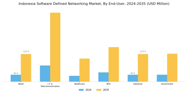 Indonesia Software Defined Networking Market Segment Image 3