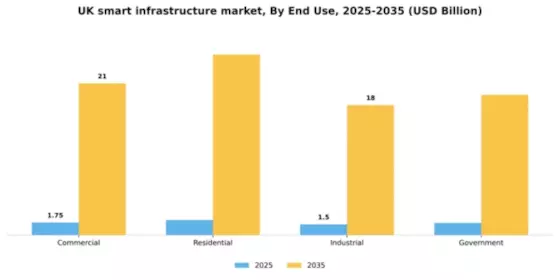 UK Smart Infrastructure Market Segment Image 1
