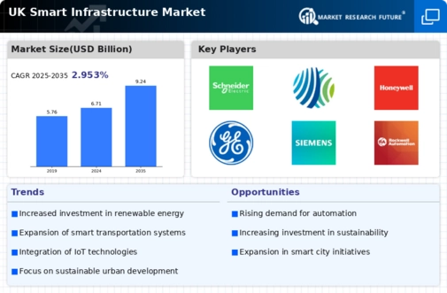 UK Smart Infrastructure Market Infographic